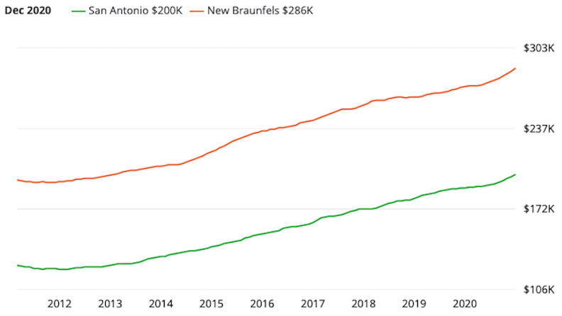 San Antonio - New Braunfels Home Values Dec 2020